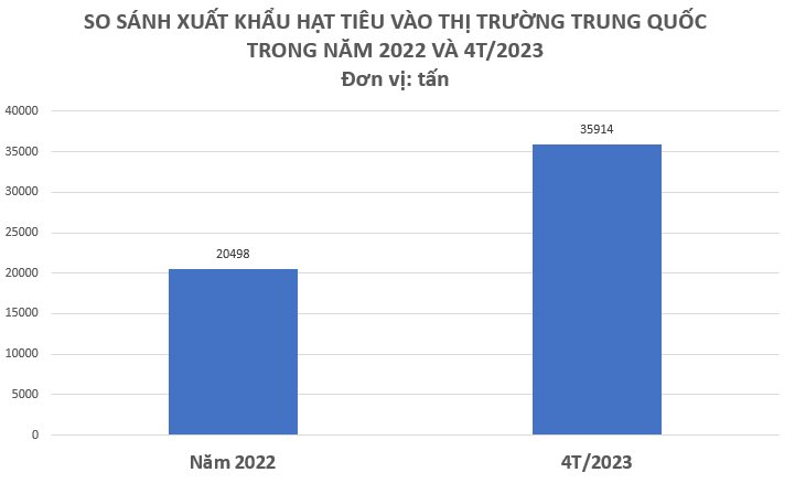 Việt Nam có loại hạt “quý như vàng” đứng đầu thế giới về sản lượng được Trung Quốc tăng cường thu mua, xuất khẩu trong 4 tháng bằng cả năm 2022 cộng lại - Ảnh 2.